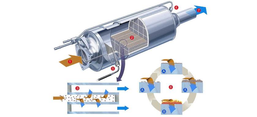 ¿Cómo funciona el filtro de partículas y por qué se satura?